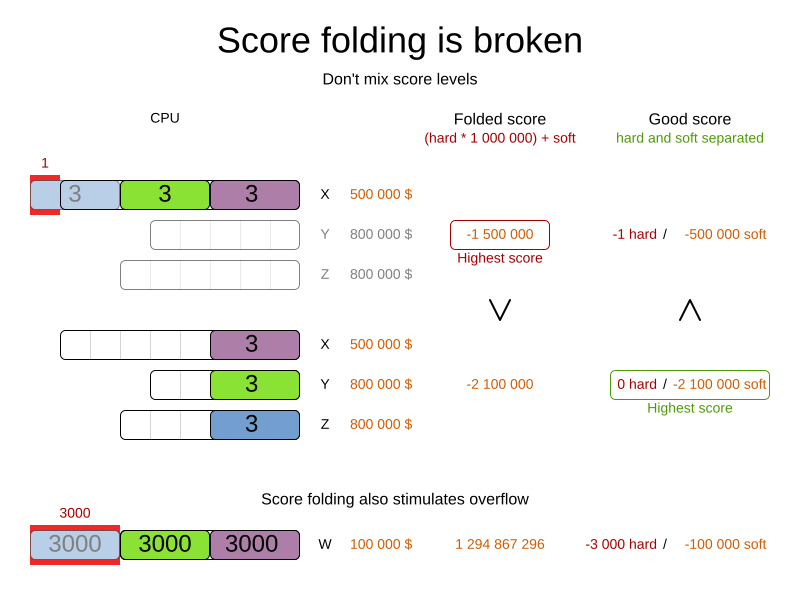 scoreFoldingIsBroken